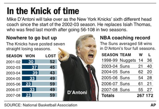 Knicks Introduce D'Antoni as New Coach