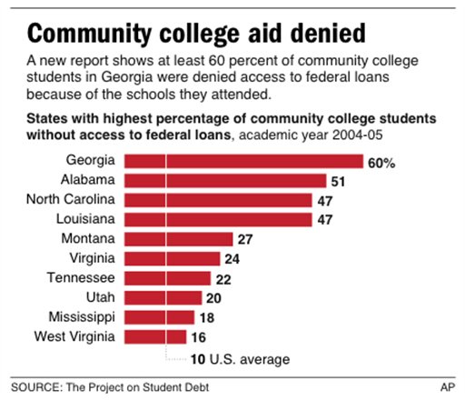 Banks Cut Colleges Eligible for Student Loans