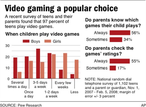 Gaming Teens Make Good Citizens