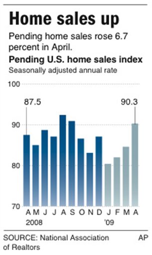 Home-Sale Index Skyrockets, Boosting Recovery Hopes