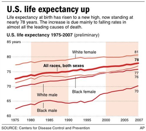 US Life Expectancy at Record High: 77.9