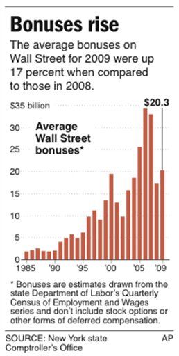 Wall Street Bonuses Surge 17%