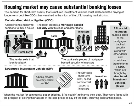 Banks Scuttle SIV Bailout
