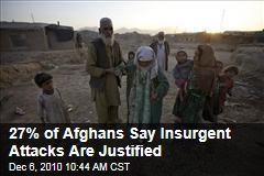 27% of Afghans Say Insurgent Attacks Are Justified