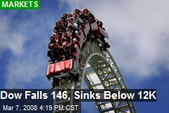 Dow Falls 146, Sinks Below 12K