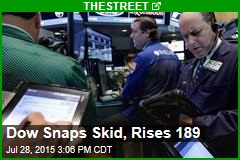 Dow Snaps Skid, Rises 189