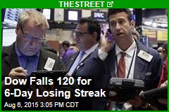 Dow Falls 120 for 6-Day Losing Streak
