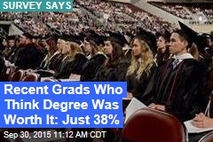 Recent Grads Who Think Degree Was Worth It: Just 38%