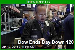 Dow Ends Day Down 120
