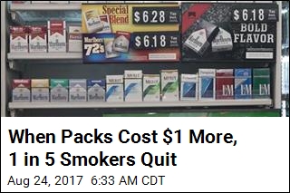 When Packs Cost $1 More, 1 in 5 Smokers Quit