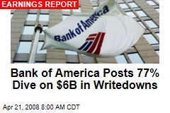 Bank of America Posts 77% Dive on $6B in Writedowns