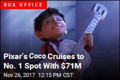 Pixar&#39;s Coco Cruises to No. 1 Spot With $71M