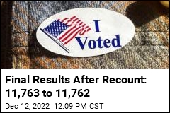 Final Results After Recount: 11,763 to 11,762