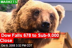 Dow Falls 678 to Sub-9,000 Close