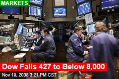 Dow Falls 427 to Below 8,000