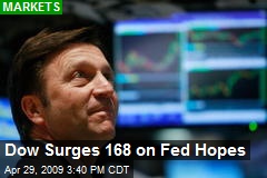 Dow Surges 168 on Fed Hopes
