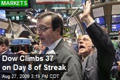 Dow Climbs 37 on Day 8 of Streak