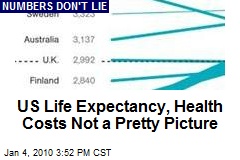US Life Expectancy, Health Costs Not a Pretty Picture
