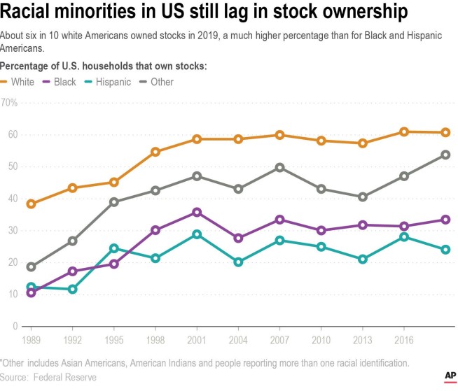 Stocks are soaring, and most Black people are missing out