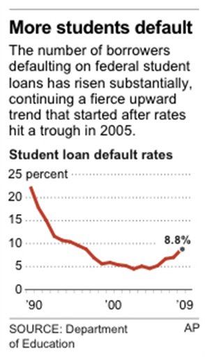 It's Time to Default on Student Loans
