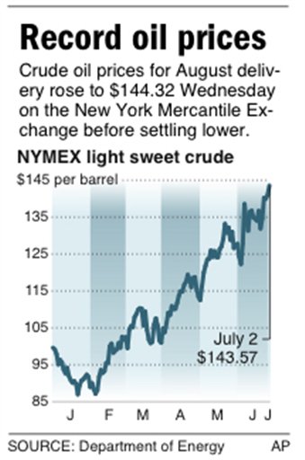 Oil Gushes Past $145