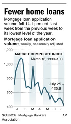 2007 Mortgages Failing at Triple the Rate of 2006