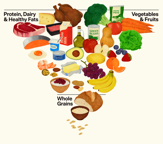Feds Flip Food Pyramid, Elevate Steak and Butter