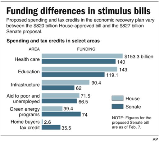 Stimulus Bill Leaps GOP Senate Hurdle