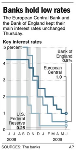 Fed Keeps Interest Rates at Record Low