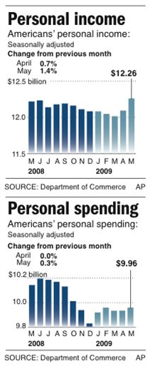 Stimulus Boosts Americans' Incomes