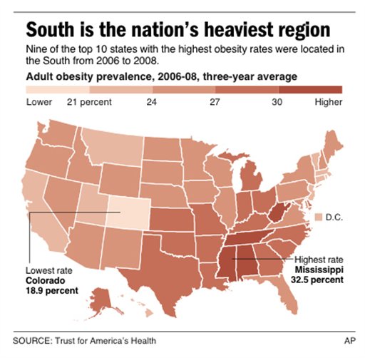 Poverty, Heat, Infrastructure Make Southerners Fat
