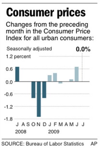 Consumer Prices Take Biggest Dip in 59 Years