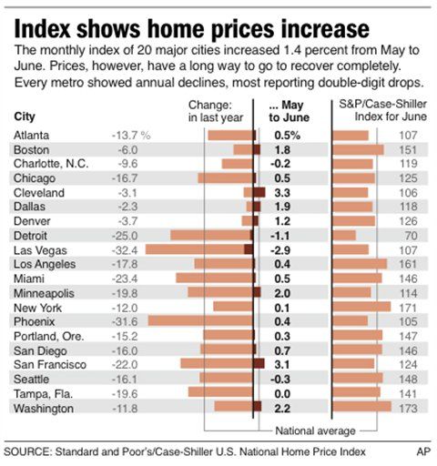 Home Prices Rise for 3rd Month