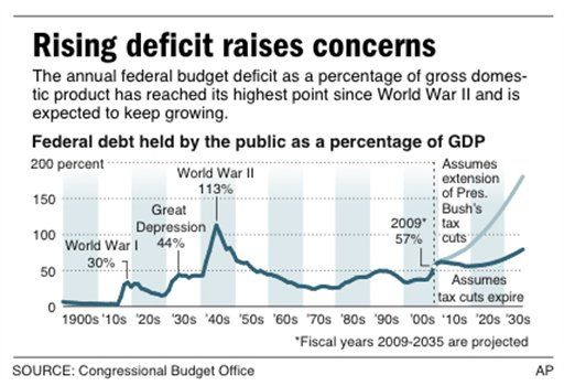 Record $1.4T Deficit Imperils Recovery