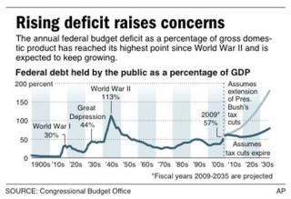 Record $1.4T Deficit Imperils Recovery