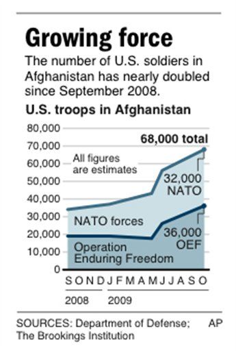 Public Backs Afghan Troop Surge 47%-43%