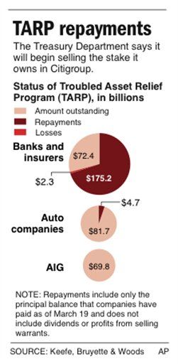 Bailout Tab Plummets; Companies Quick to Repay