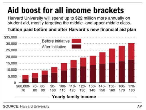 Harvard Offers Middle-Class Parents Help*