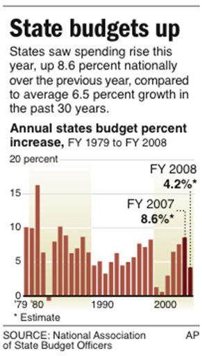 States Discover, Spend Surpluses
