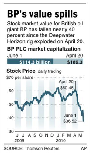 BP Can't Explain Diving Stock