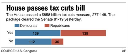 House Passes Sweeping Tax Bill