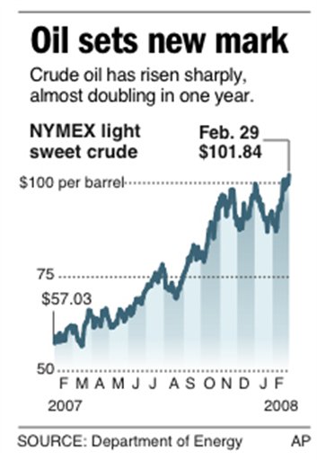 Oil Flirts With Record-High $104