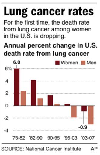 Lung Cancer Deaths in Women Drop