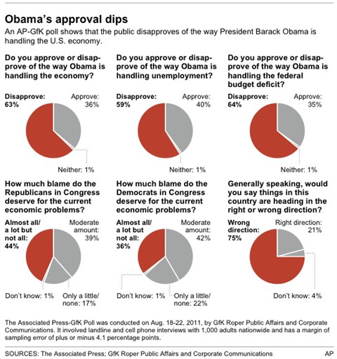 AP-GfK Poll: US Economy Worse, But Americans Blame George W. Bush More Than Barack Obama