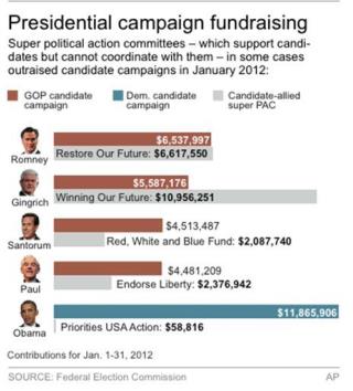 Pro-Romney Super PAC Taking Fed Contractor Money
