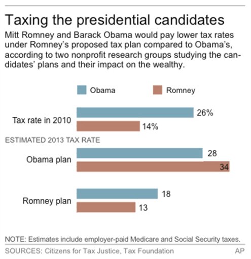 If Obama Wins, Romney's Tax Bill Could Jump $5M
