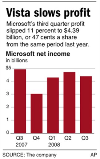 Slumping Microsoft Needs Yahoo