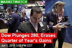 Dow Plunges 279 on Bleak Data