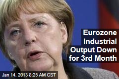 Eurozone Industrial Output Down for 3rd Month