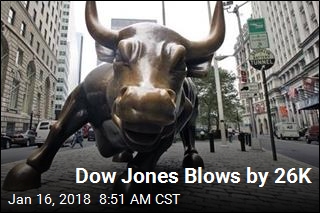 Dow Sprints to 26K